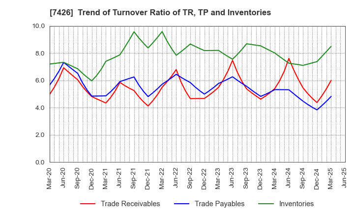 7426 Yamadai Corporation: Trend of Turnover Ratio of TR, TP and Inventories