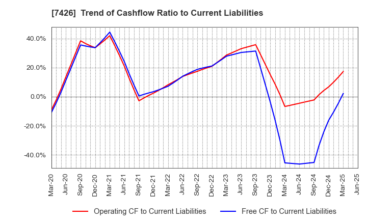7426 Yamadai Corporation: Trend of Cashflow Ratio to Current Liabilities