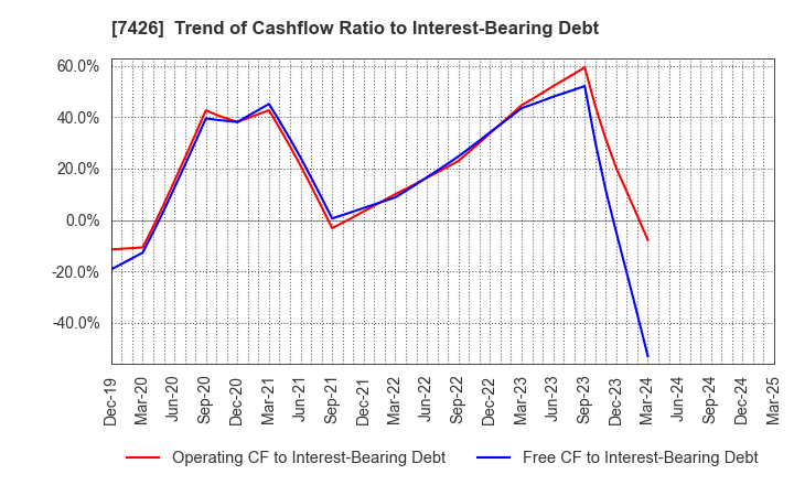 7426 Yamadai Corporation: Trend of Cashflow Ratio to Interest-Bearing Debt