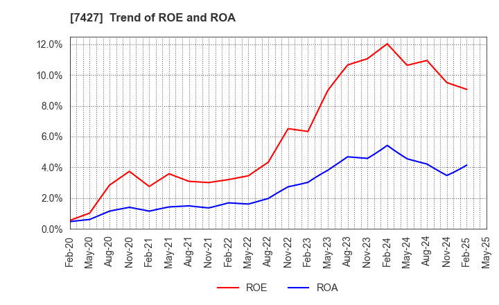 7427 ECHO TRADING CO.,LTD.: Trend of ROE and ROA