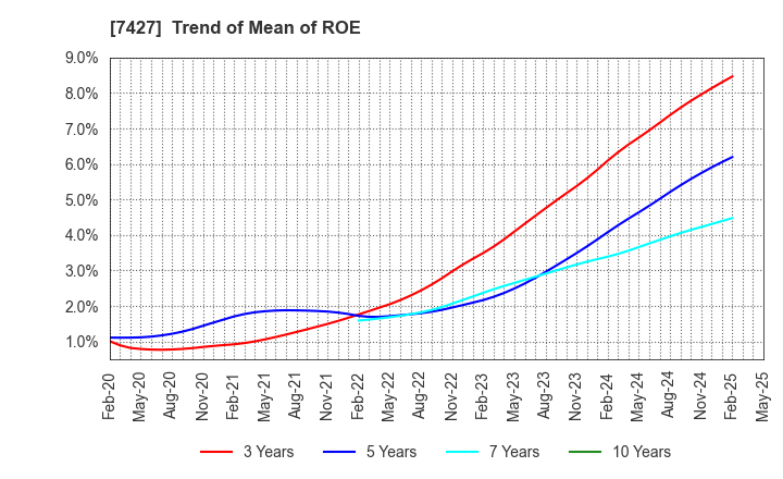7427 ECHO TRADING CO.,LTD.: Trend of Mean of ROE
