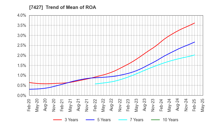 7427 ECHO TRADING CO.,LTD.: Trend of Mean of ROA
