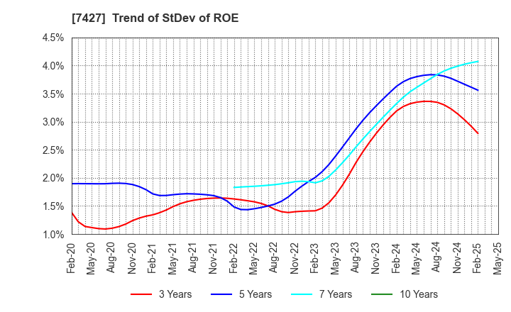 7427 ECHO TRADING CO.,LTD.: Trend of StDev of ROE