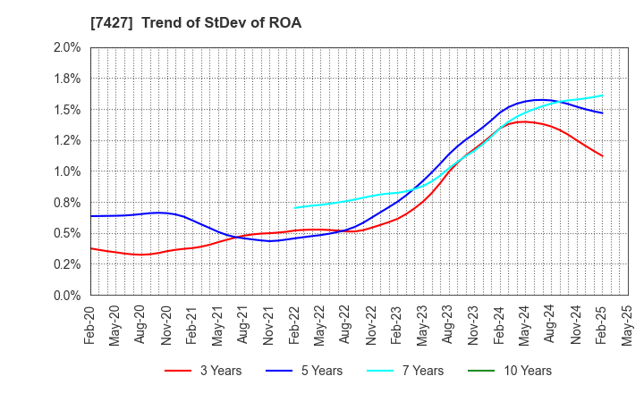 7427 ECHO TRADING CO.,LTD.: Trend of StDev of ROA