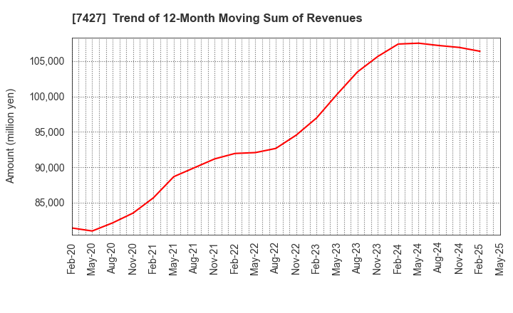 7427 ECHO TRADING CO.,LTD.: Trend of 12-Month Moving Sum of Revenues