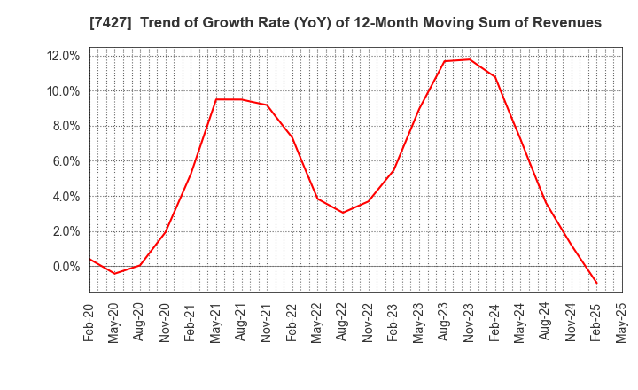 7427 ECHO TRADING CO.,LTD.: Trend of Growth Rate (YoY) of 12-Month Moving Sum of Revenues