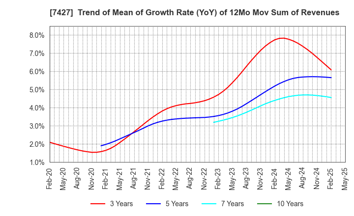 7427 ECHO TRADING CO.,LTD.: Trend of Mean of Growth Rate (YoY) of 12Mo Mov Sum of Revenues