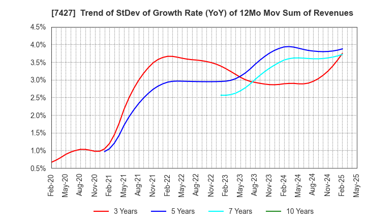 7427 ECHO TRADING CO.,LTD.: Trend of StDev of Growth Rate (YoY) of 12Mo Mov Sum of Revenues