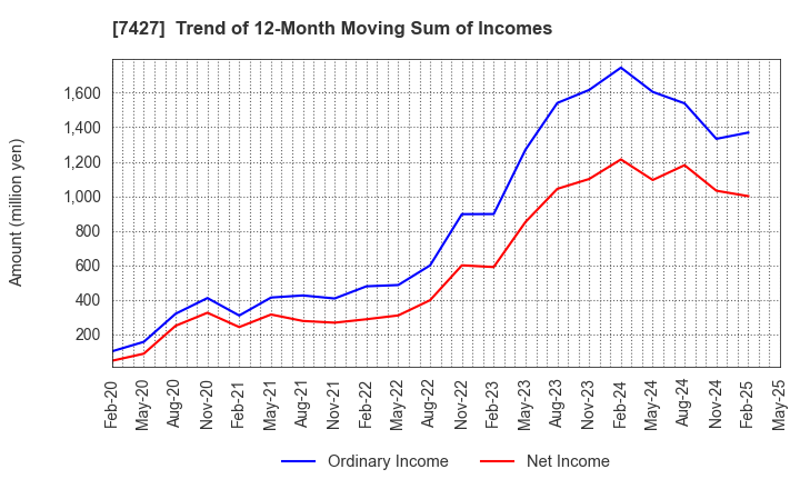 7427 ECHO TRADING CO.,LTD.: Trend of 12-Month Moving Sum of Incomes