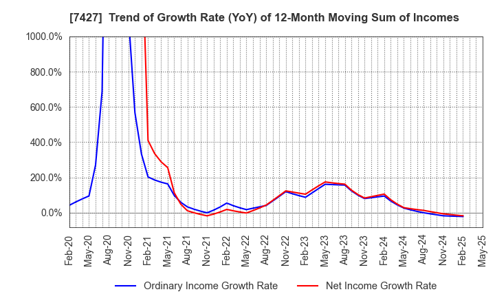 7427 ECHO TRADING CO.,LTD.: Trend of Growth Rate (YoY) of 12-Month Moving Sum of Incomes