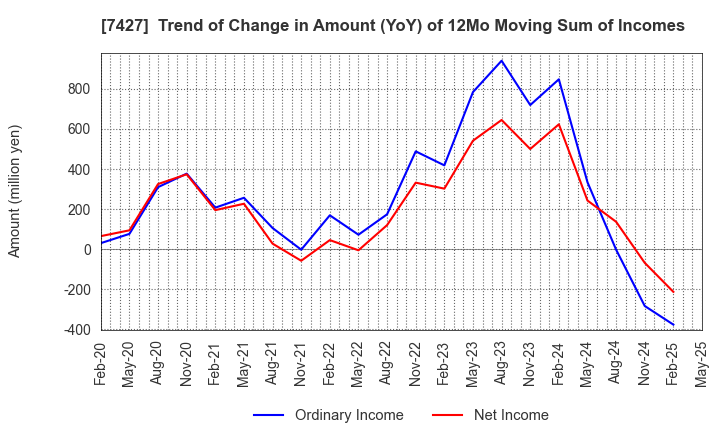 7427 ECHO TRADING CO.,LTD.: Trend of Change in Amount (YoY) of 12Mo Moving Sum of Incomes