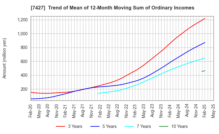 7427 ECHO TRADING CO.,LTD.: Trend of Mean of 12-Month Moving Sum of Ordinary Incomes