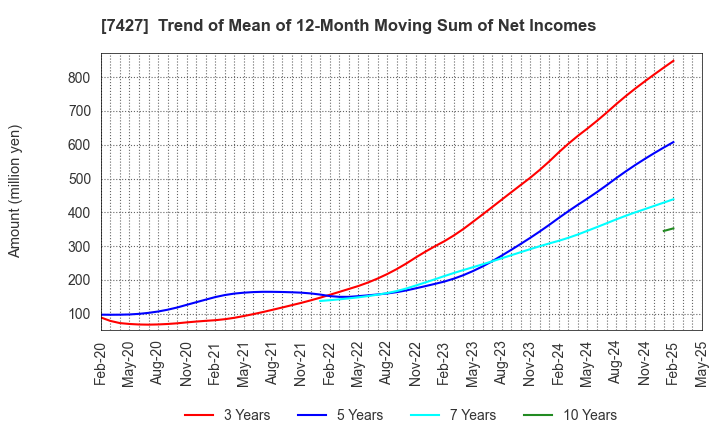 7427 ECHO TRADING CO.,LTD.: Trend of Mean of 12-Month Moving Sum of Net Incomes