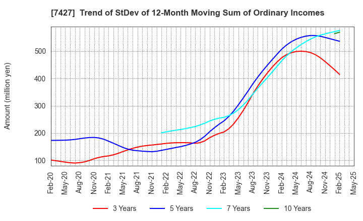 7427 ECHO TRADING CO.,LTD.: Trend of StDev of 12-Month Moving Sum of Ordinary Incomes