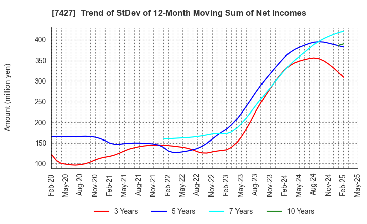 7427 ECHO TRADING CO.,LTD.: Trend of StDev of 12-Month Moving Sum of Net Incomes