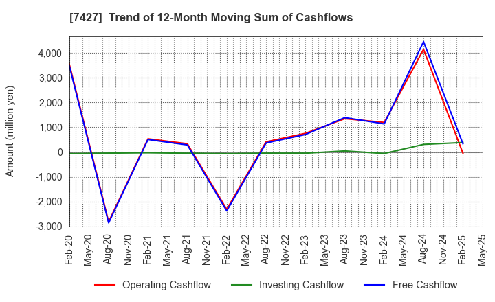 7427 ECHO TRADING CO.,LTD.: Trend of 12-Month Moving Sum of Cashflows