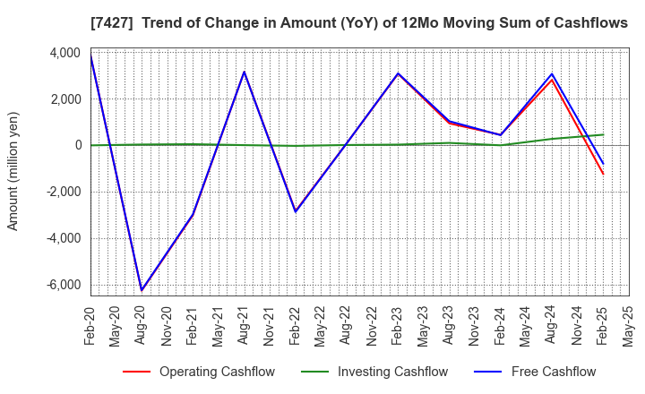 7427 ECHO TRADING CO.,LTD.: Trend of Change in Amount (YoY) of 12Mo Moving Sum of Cashflows