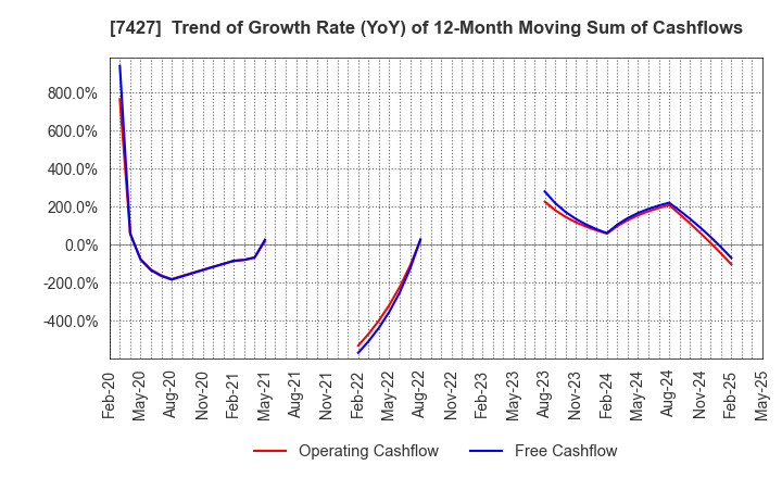 7427 ECHO TRADING CO.,LTD.: Trend of Growth Rate (YoY) of 12-Month Moving Sum of Cashflows