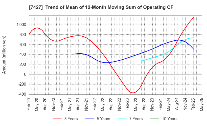7427 ECHO TRADING CO.,LTD.: Trend of Mean of 12-Month Moving Sum of Operating CF