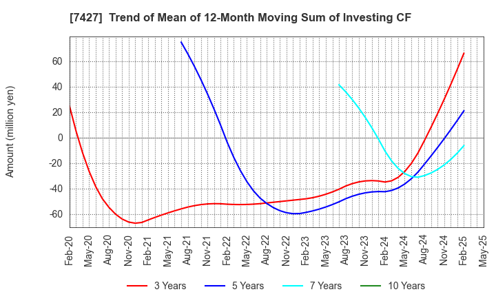 7427 ECHO TRADING CO.,LTD.: Trend of Mean of 12-Month Moving Sum of Investing CF