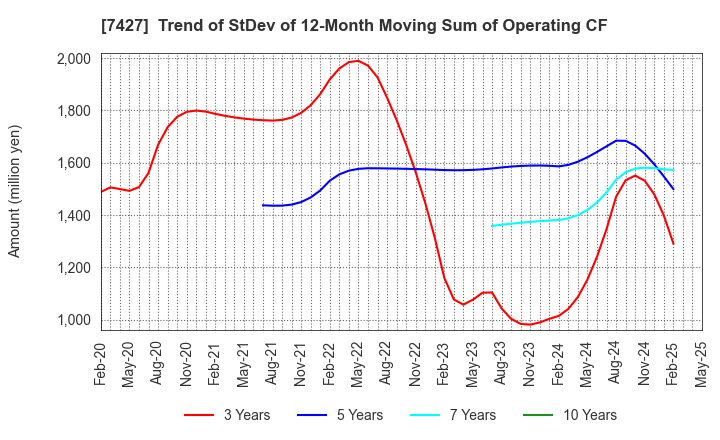 7427 ECHO TRADING CO.,LTD.: Trend of StDev of 12-Month Moving Sum of Operating CF
