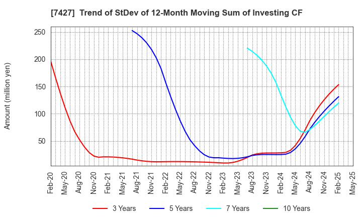 7427 ECHO TRADING CO.,LTD.: Trend of StDev of 12-Month Moving Sum of Investing CF
