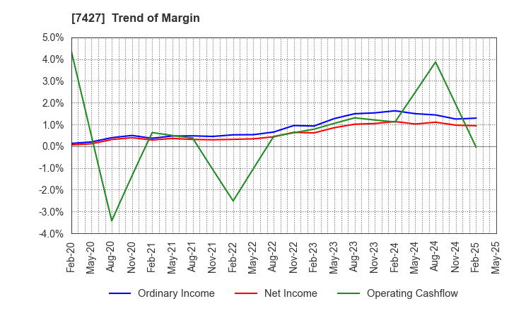 7427 ECHO TRADING CO.,LTD.: Trend of Margin