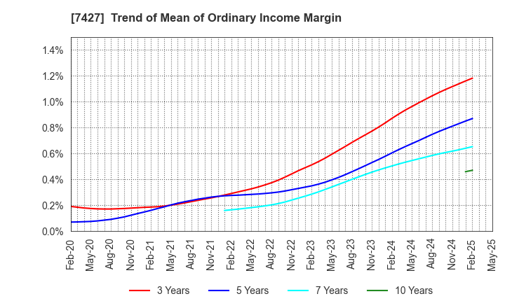 7427 ECHO TRADING CO.,LTD.: Trend of Mean of Ordinary Income Margin