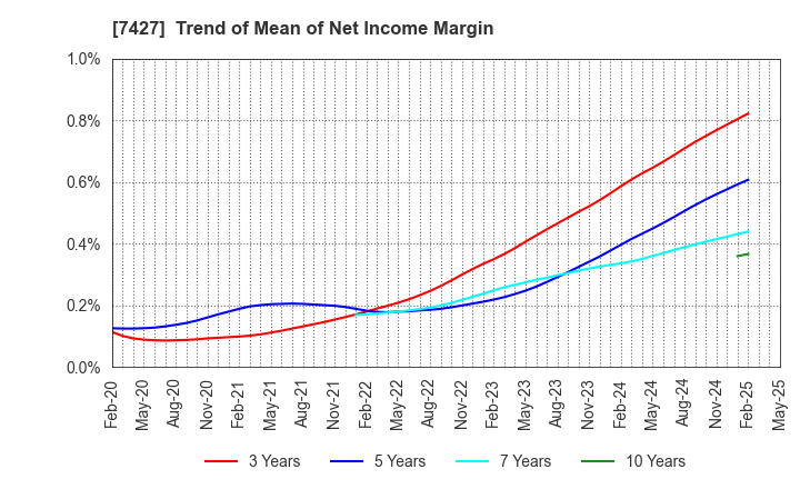 7427 ECHO TRADING CO.,LTD.: Trend of Mean of Net Income Margin