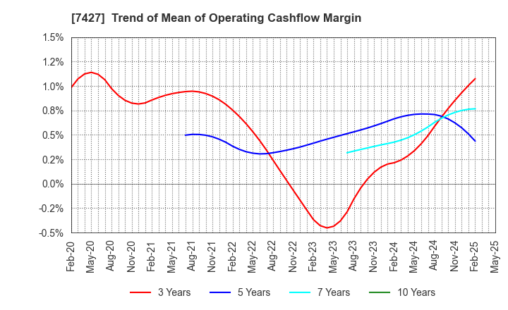 7427 ECHO TRADING CO.,LTD.: Trend of Mean of Operating Cashflow Margin