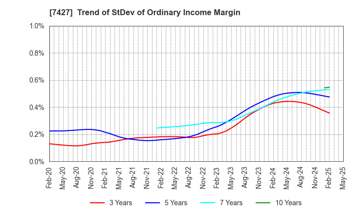 7427 ECHO TRADING CO.,LTD.: Trend of StDev of Ordinary Income Margin