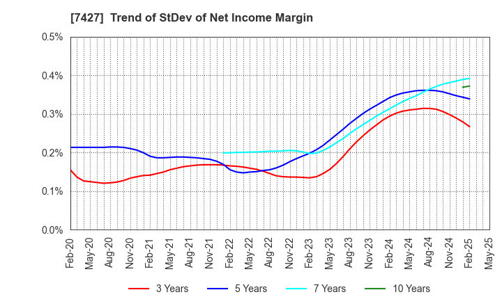 7427 ECHO TRADING CO.,LTD.: Trend of StDev of Net Income Margin