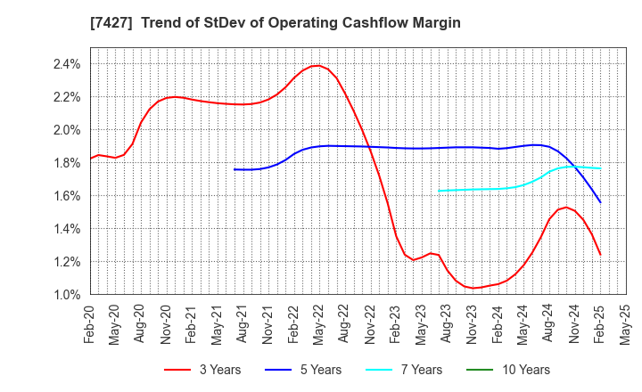 7427 ECHO TRADING CO.,LTD.: Trend of StDev of Operating Cashflow Margin