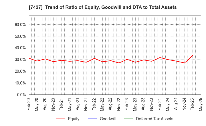 7427 ECHO TRADING CO.,LTD.: Trend of Ratio of Equity, Goodwill and DTA to Total Assets