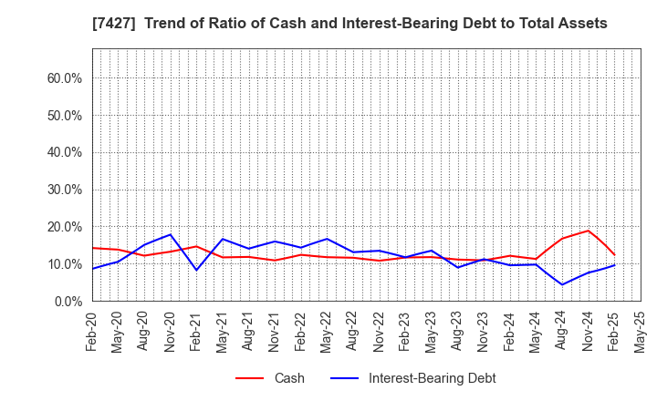 7427 ECHO TRADING CO.,LTD.: Trend of Ratio of Cash and Interest-Bearing Debt to Total Assets