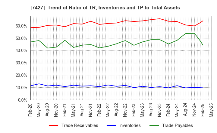 7427 ECHO TRADING CO.,LTD.: Trend of Ratio of TR, Inventories and TP to Total Assets
