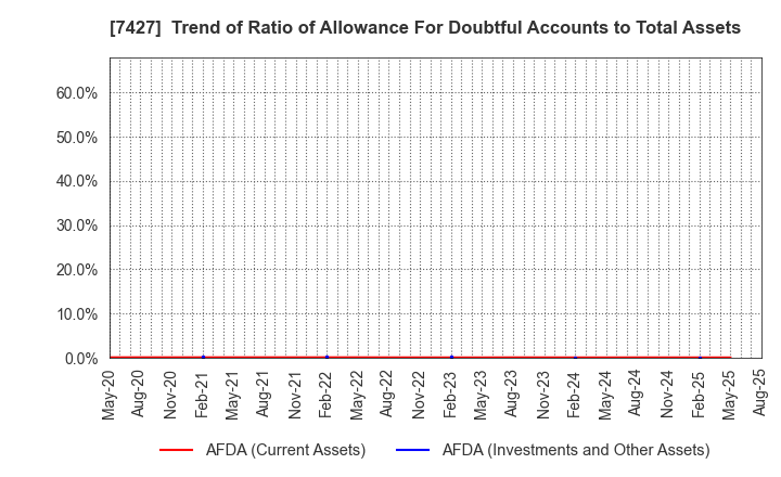 7427 ECHO TRADING CO.,LTD.: Trend of Ratio of Allowance For Doubtful Accounts to Total Assets