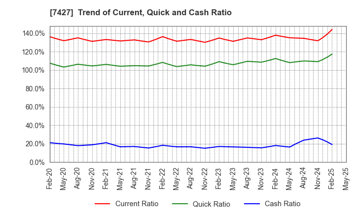 7427 ECHO TRADING CO.,LTD.: Trend of Current, Quick and Cash Ratio