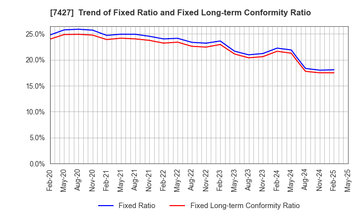 7427 ECHO TRADING CO.,LTD.: Trend of Fixed Ratio and Fixed Long-term Conformity Ratio