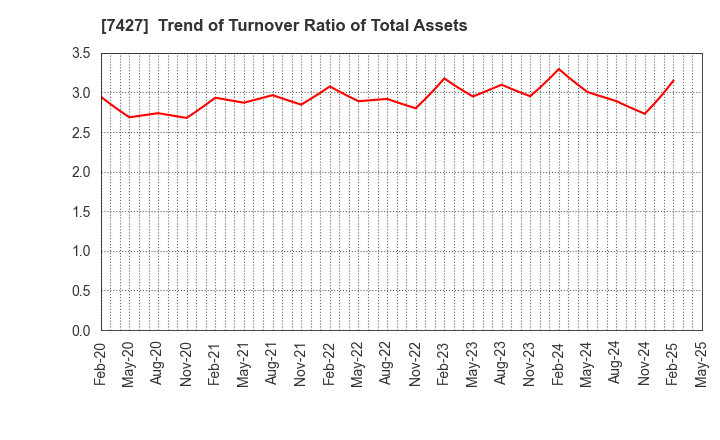 7427 ECHO TRADING CO.,LTD.: Trend of Turnover Ratio of Total Assets