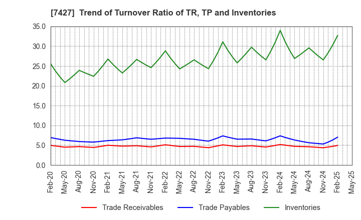 7427 ECHO TRADING CO.,LTD.: Trend of Turnover Ratio of TR, TP and Inventories