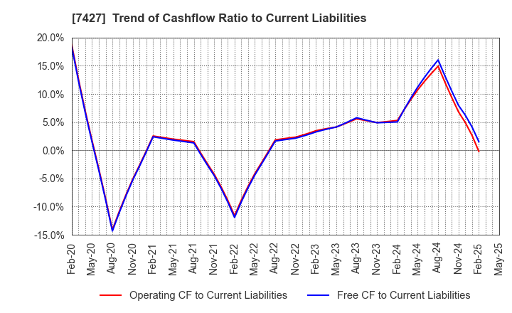 7427 ECHO TRADING CO.,LTD.: Trend of Cashflow Ratio to Current Liabilities