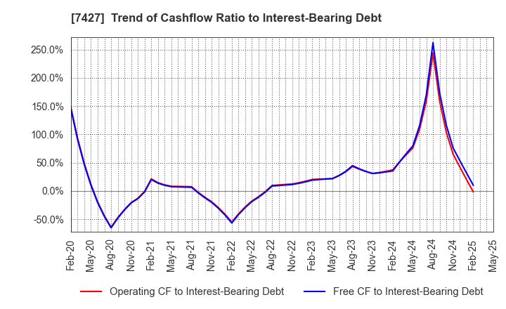 7427 ECHO TRADING CO.,LTD.: Trend of Cashflow Ratio to Interest-Bearing Debt