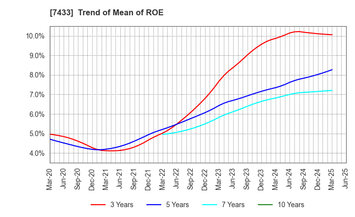 7433 Hakuto Co.,Ltd.: Trend of Mean of ROE