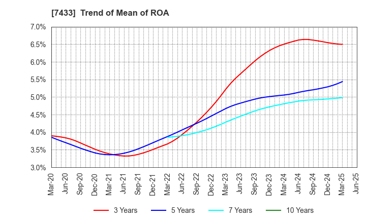 7433 Hakuto Co.,Ltd.: Trend of Mean of ROA