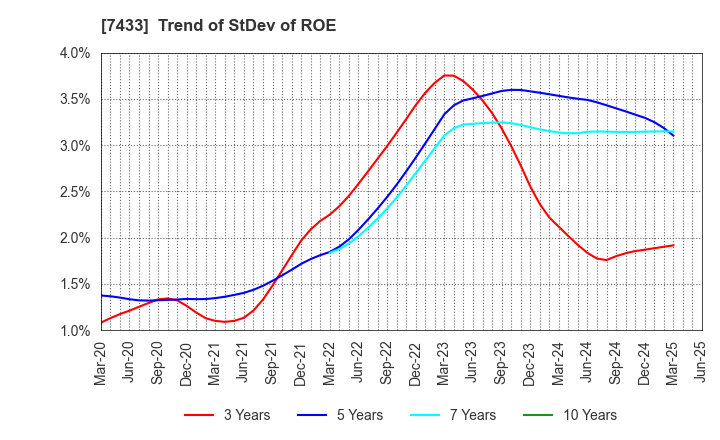 7433 Hakuto Co.,Ltd.: Trend of StDev of ROE