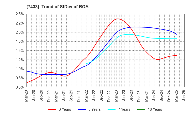 7433 Hakuto Co.,Ltd.: Trend of StDev of ROA