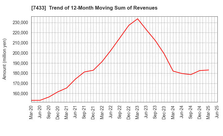 7433 Hakuto Co.,Ltd.: Trend of 12-Month Moving Sum of Revenues