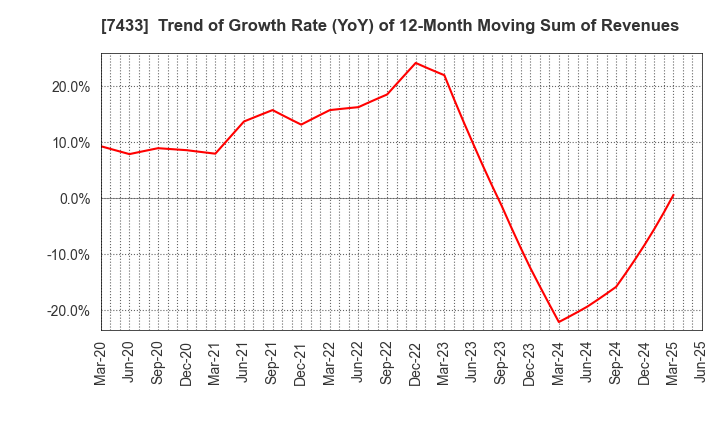 7433 Hakuto Co.,Ltd.: Trend of Growth Rate (YoY) of 12-Month Moving Sum of Revenues