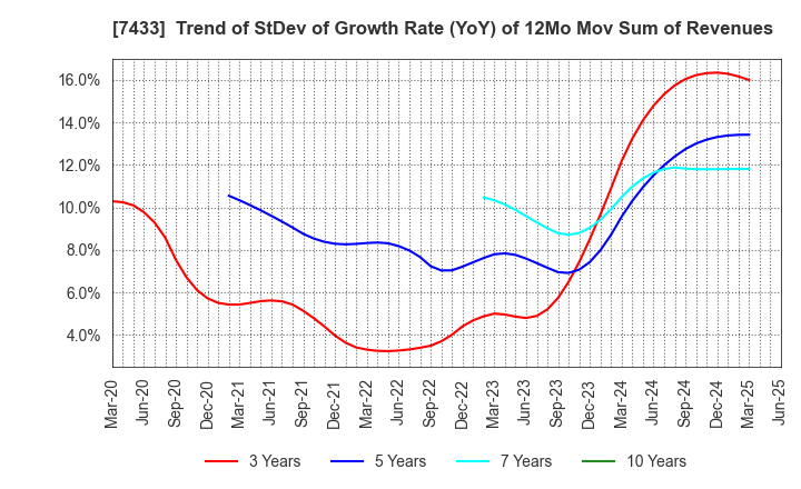 7433 Hakuto Co.,Ltd.: Trend of StDev of Growth Rate (YoY) of 12Mo Mov Sum of Revenues
